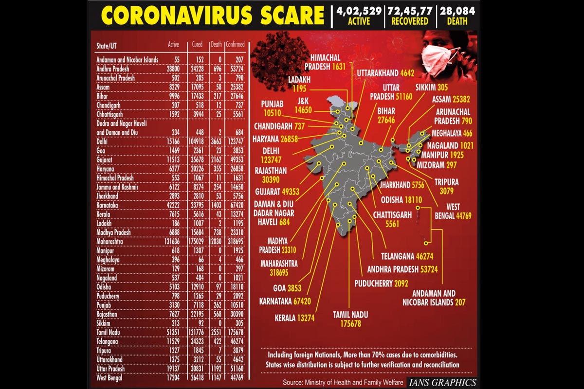 Covid cases dip, Coronavirus, recovery rate