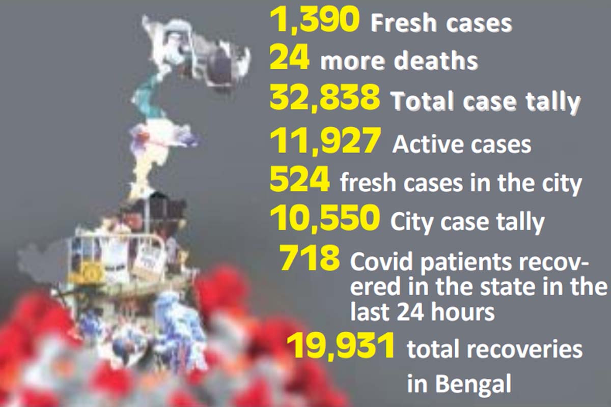 Bengal’s Covid situation less alarming than most other states: Home dept