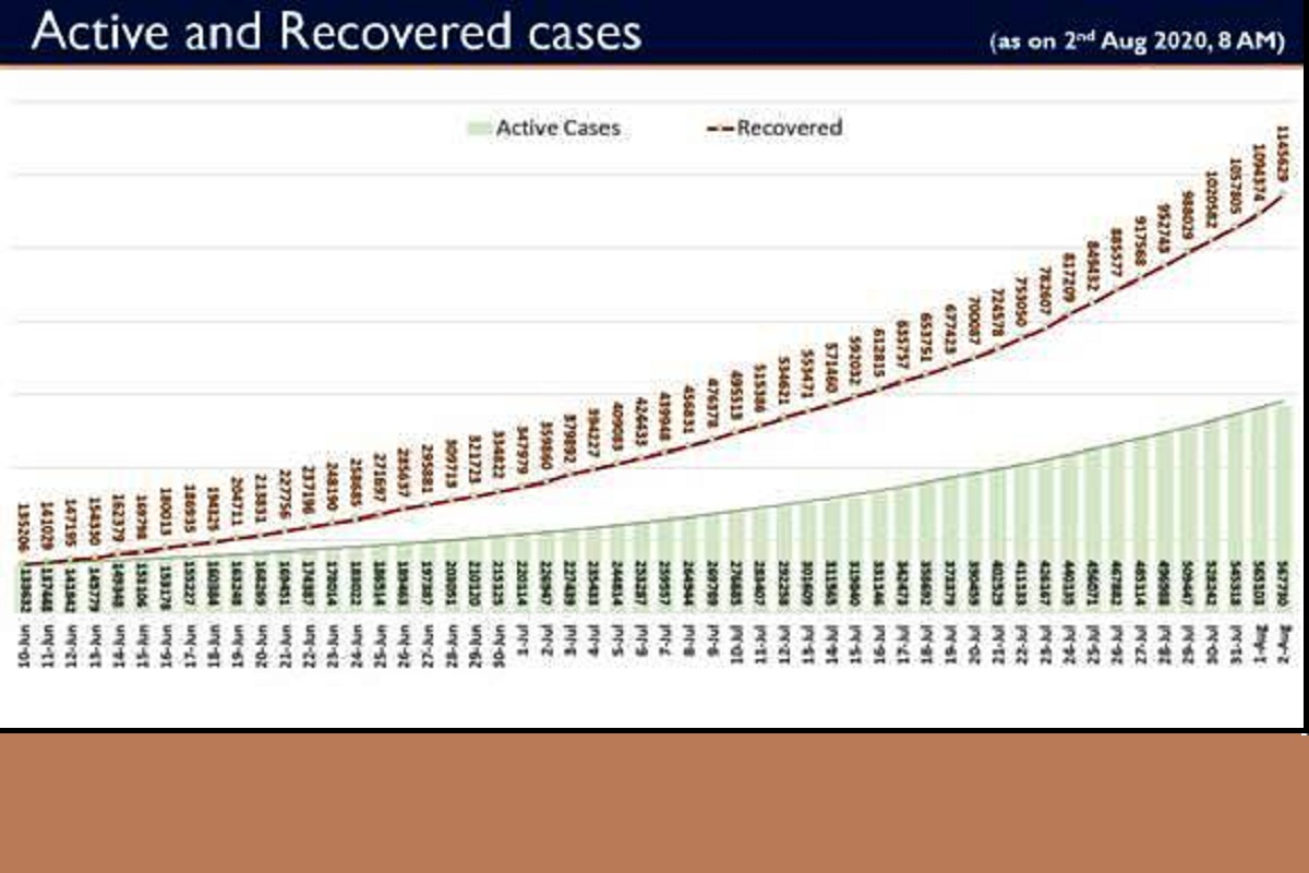 India records highest ever single day COVID-19 recoveries