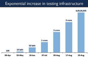 COVID update: India crosses new peak of 4 crore tests