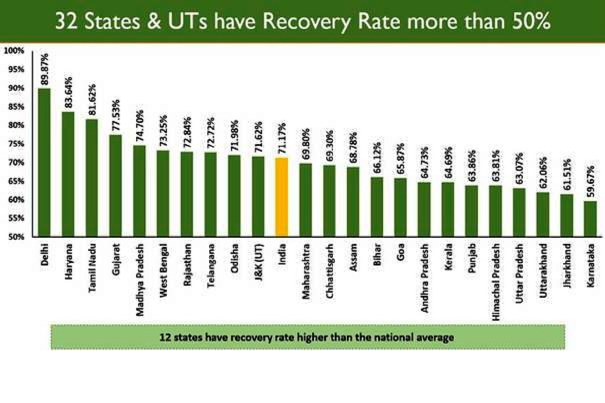 COVID-19: India records highest single-day recoveries as recovery rate soars past 70%