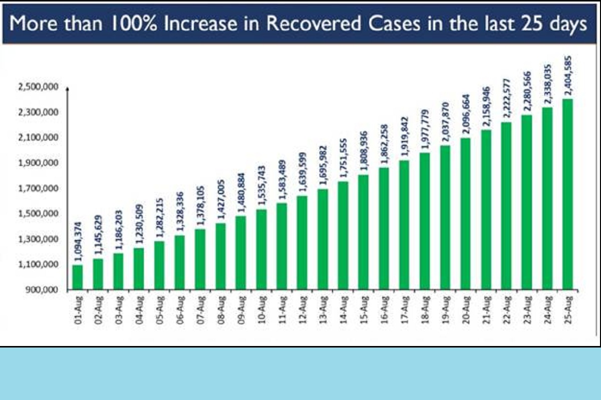 COVID19: Highest ever single day recoveries of 66,550 in last 24 hours