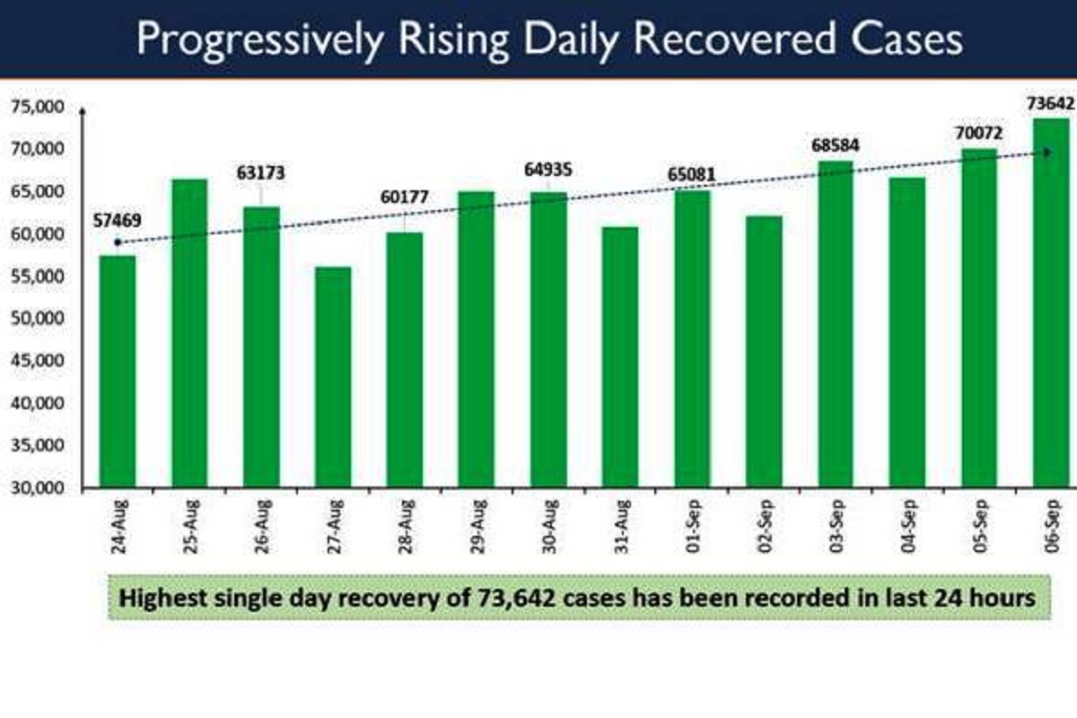 India continues with COVID recoveries spike; highest ever single day record of 73,642 in last 24 hours