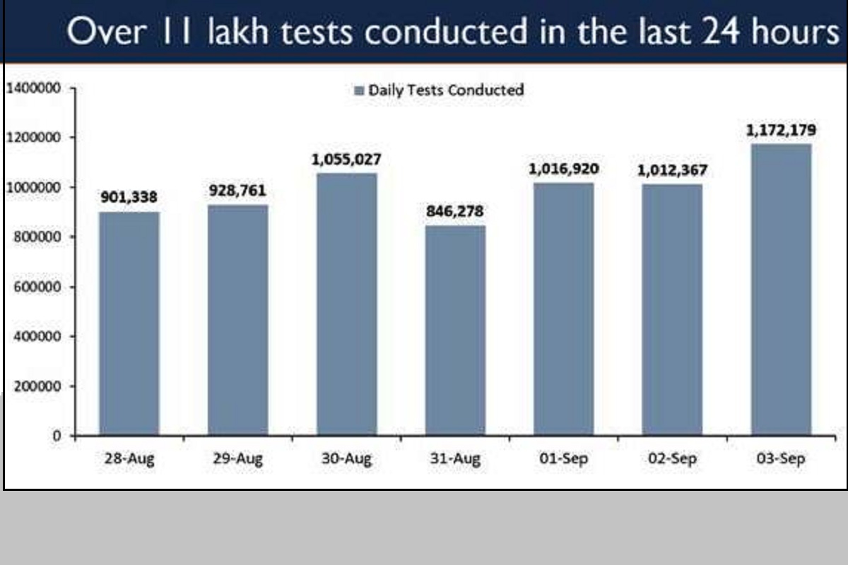 COVID updates: India witnesses unprecedented surge in daily testing