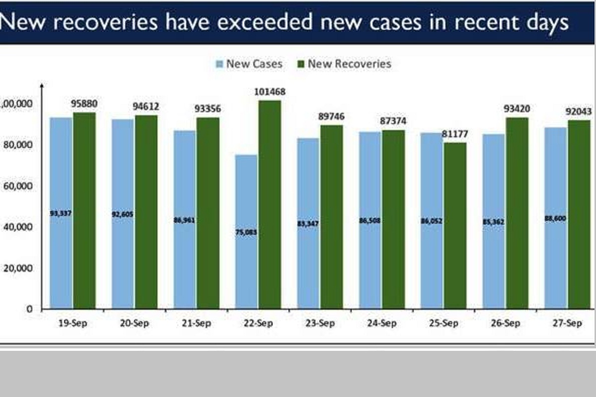 COVID update: India reports higher number of new recoveries than new cases