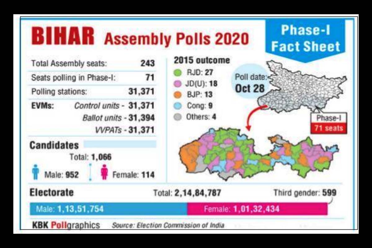 Bihar polls, first phase polling, candidates, voters