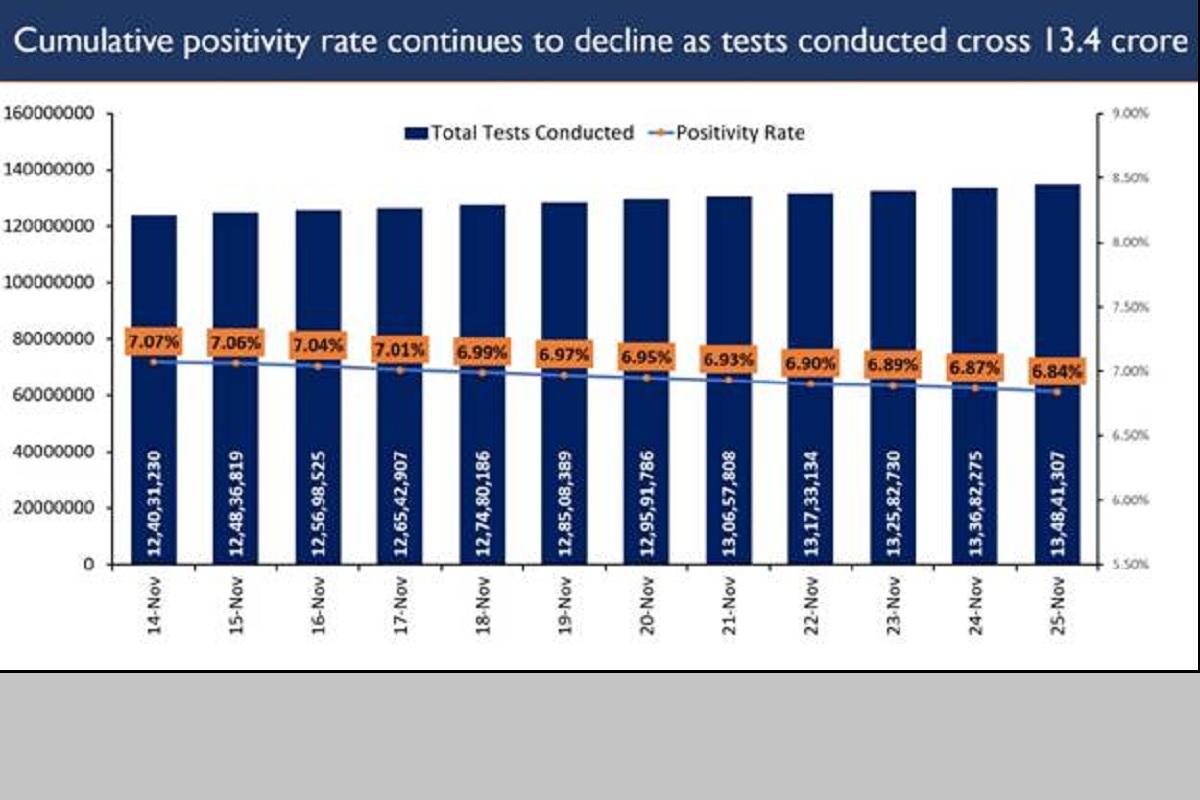 Exponential rise in India’s COVID testing; cumulative tests nearing 13.5 crore