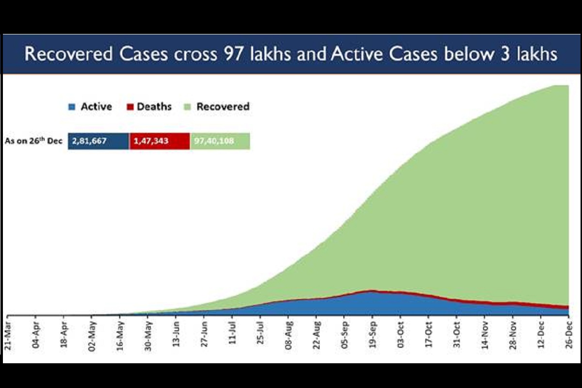 India reports less than 30K daily new cases continuously for last 13 days