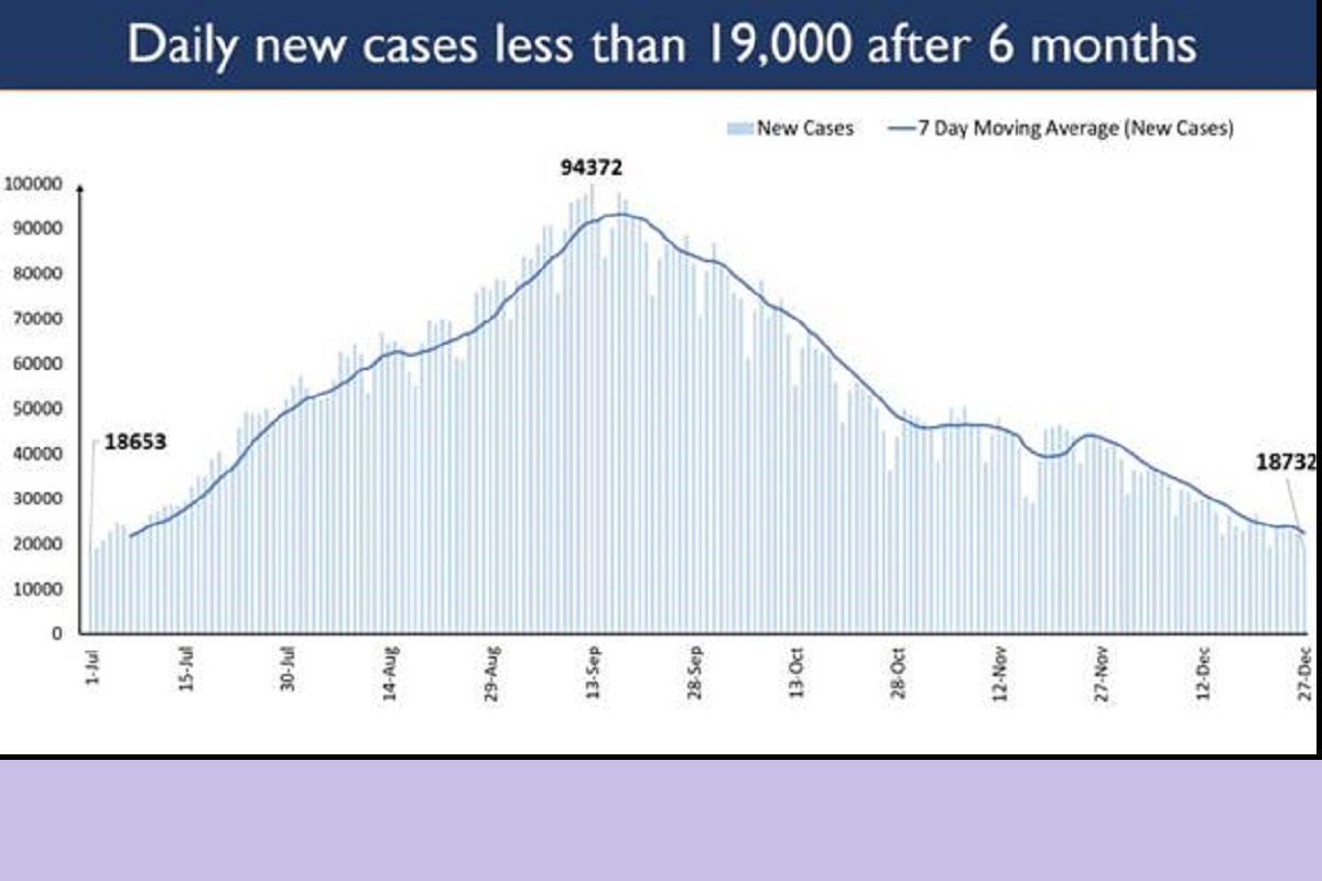 Covid19 trajectory: Daily new cases drop to 18,732 after 6 months