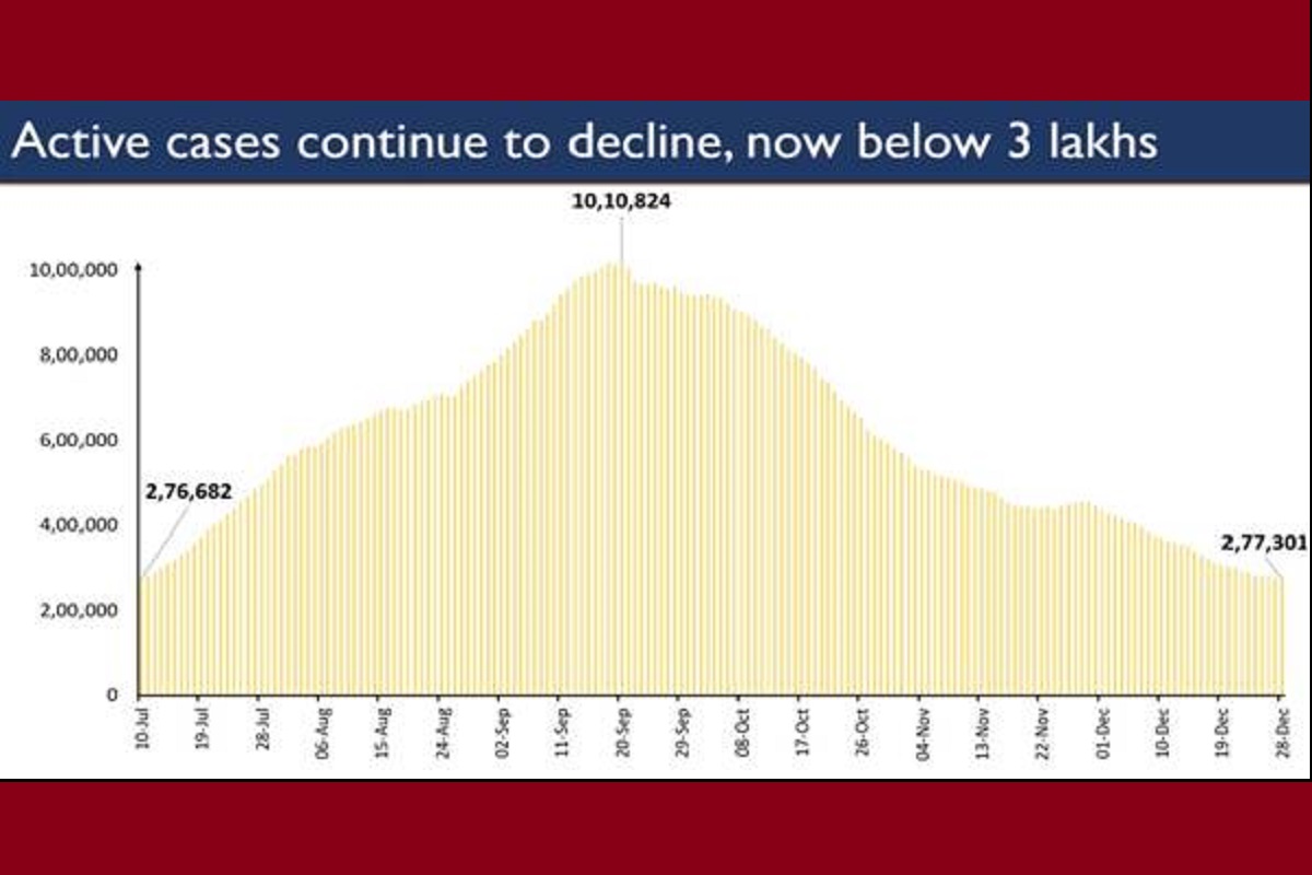 India’s active caseload continues to decline, stands at 2.77 lakh today