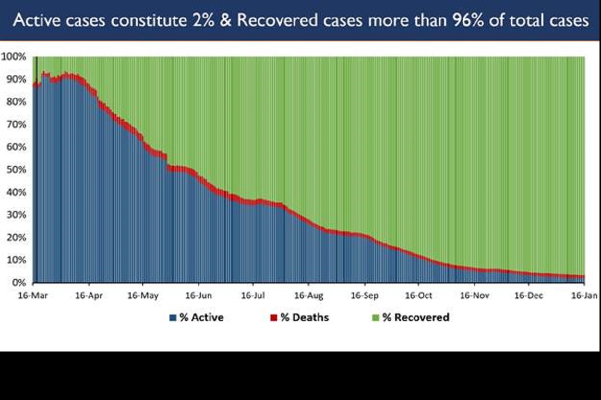 India’s active COVID caseload drops to 2% of total cases