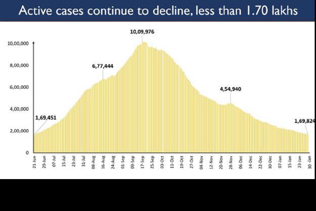 India’s active COVID cases drop to less than 1.7 lakh today, now consist just 1.58% of total positive cases