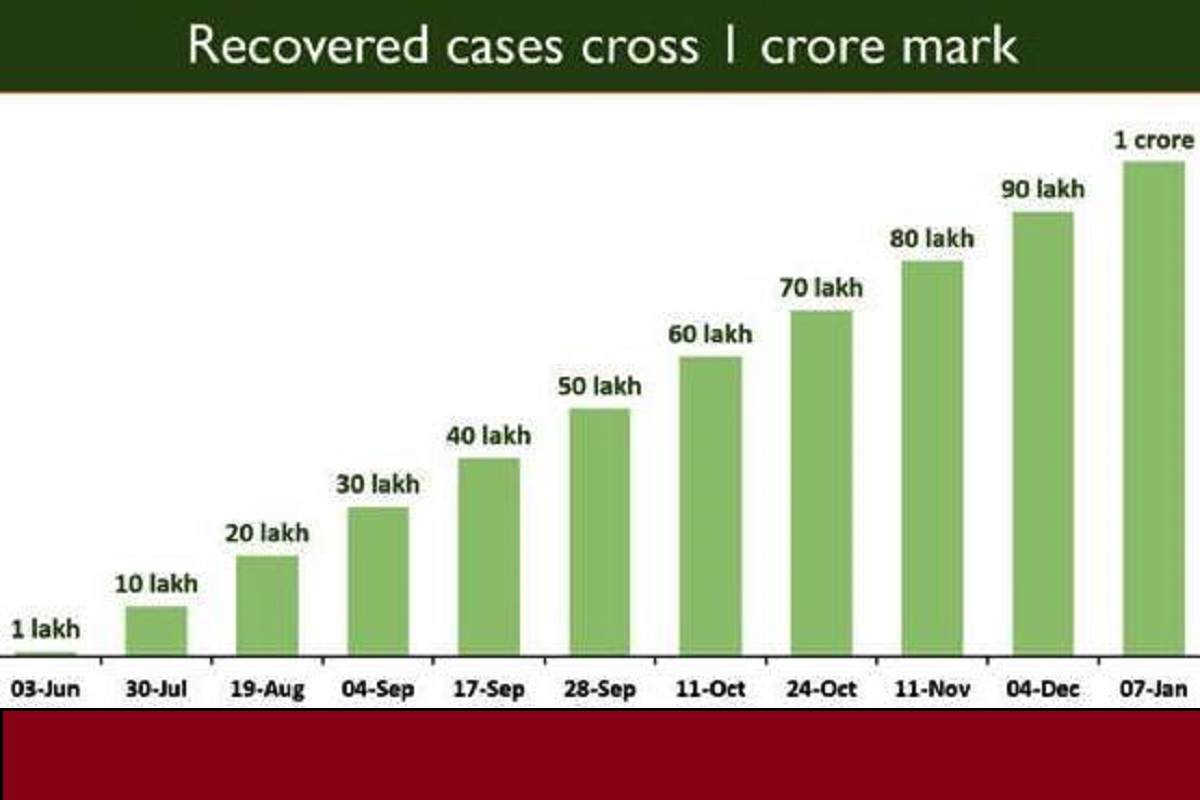 Total COVID recoveries cross 1 crore mark in India