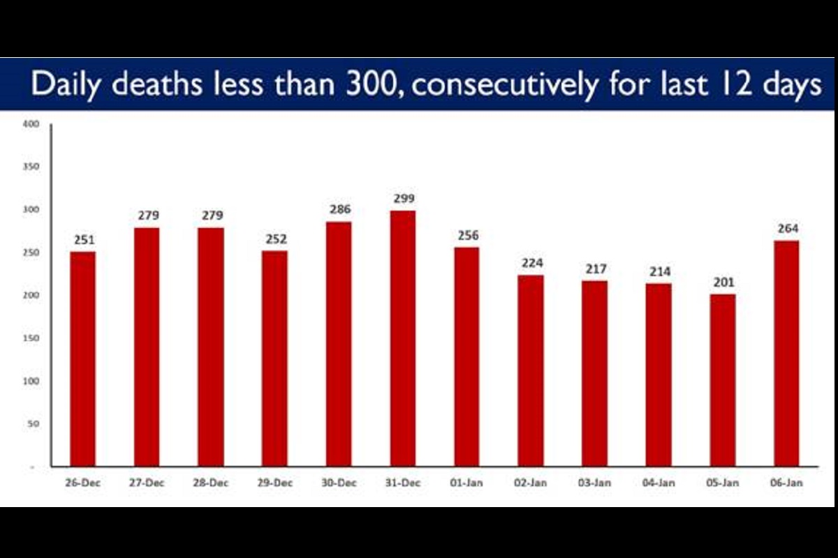 COVID update: Steady decline in number of deaths; daily fatalities below 300 continuously since last 12 days