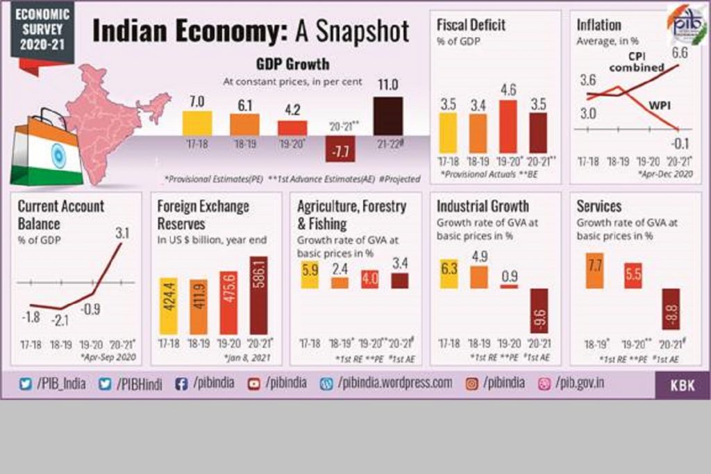 Summary of Economic Survey 202021 The Statesman