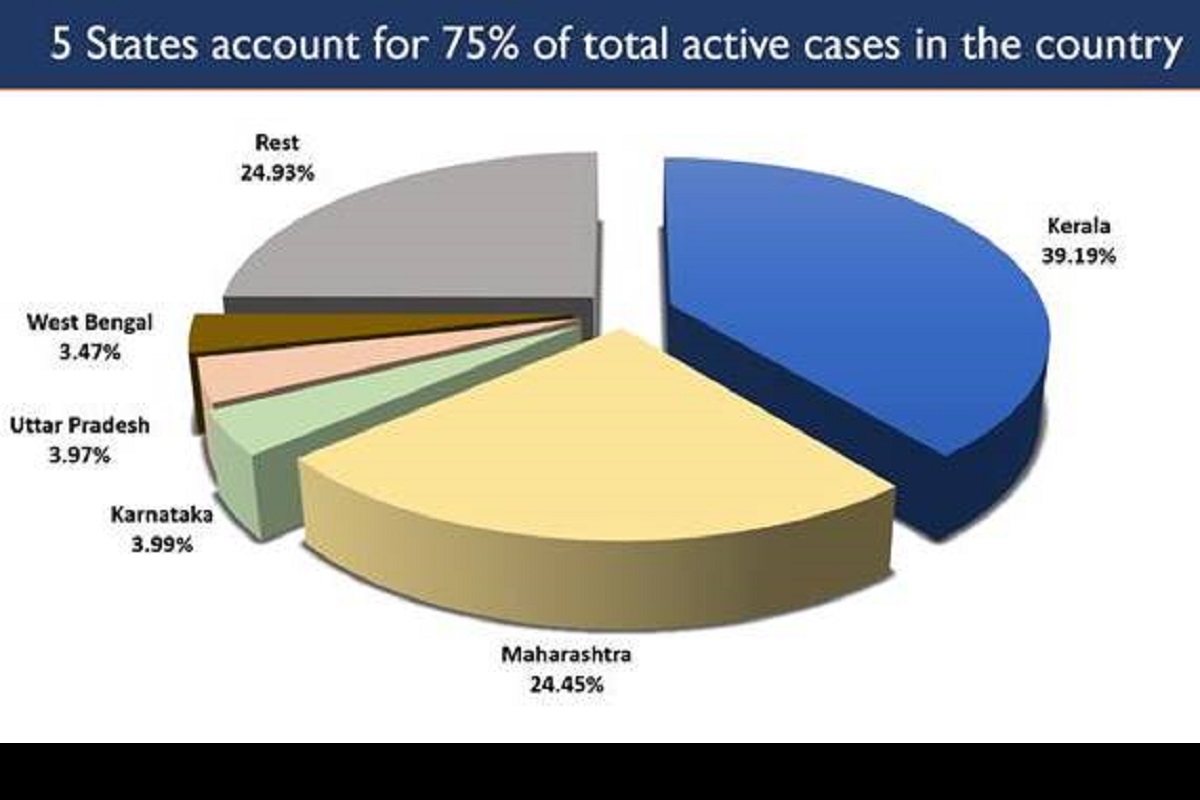 India’s Active Caseload further contracts to 1.84 lakh
