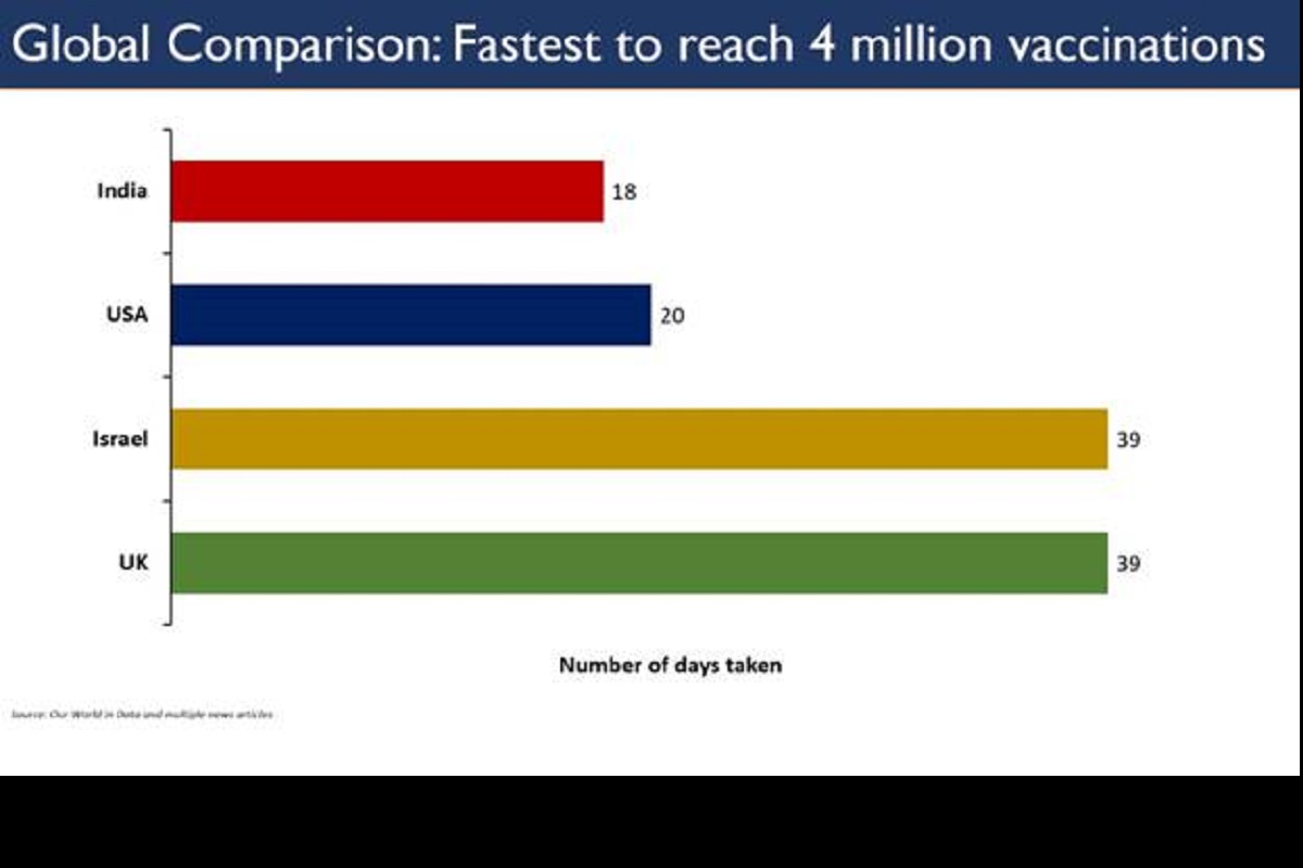 India becomes fastest country to reach 4 million COVID19 vaccination mark