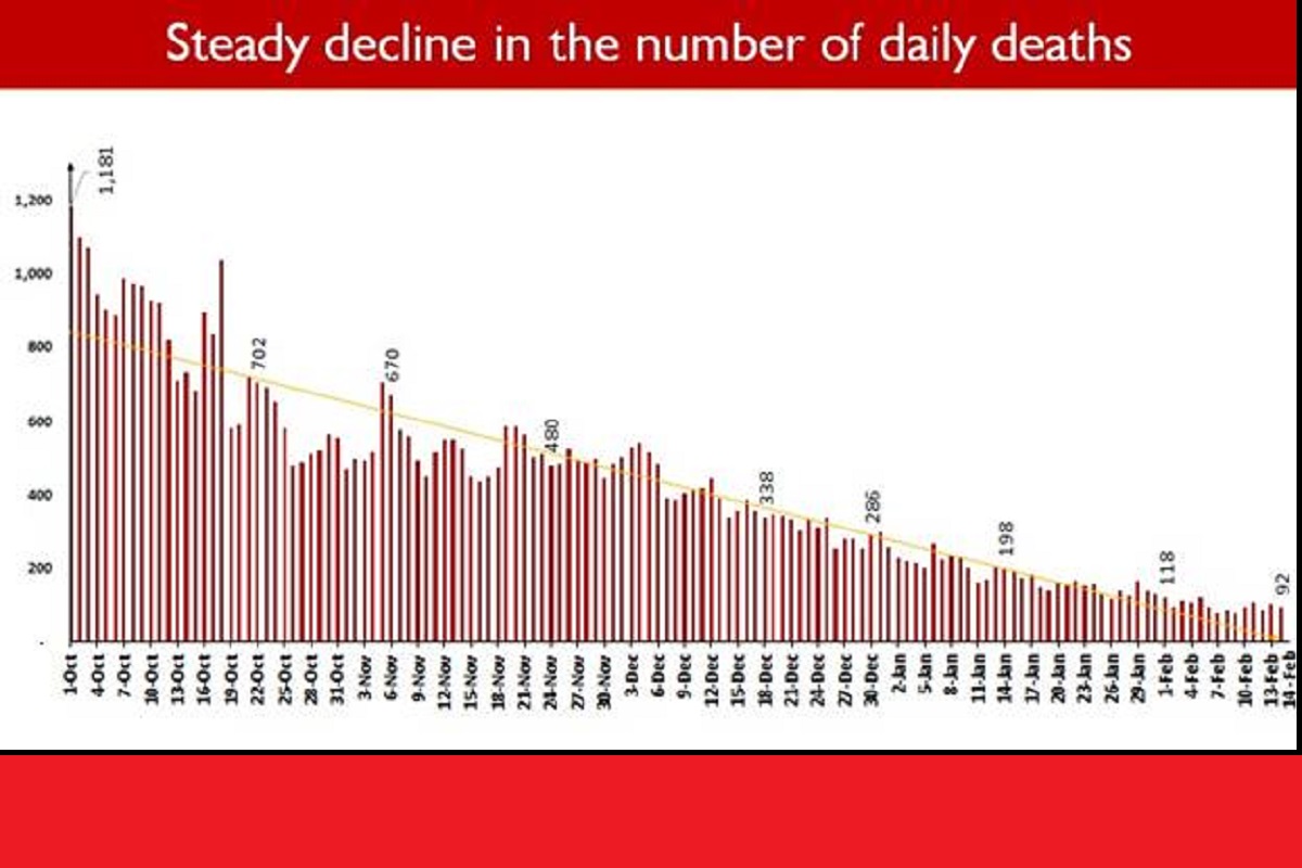 Steady decline in number of COVID deaths; daily fatalities below 100