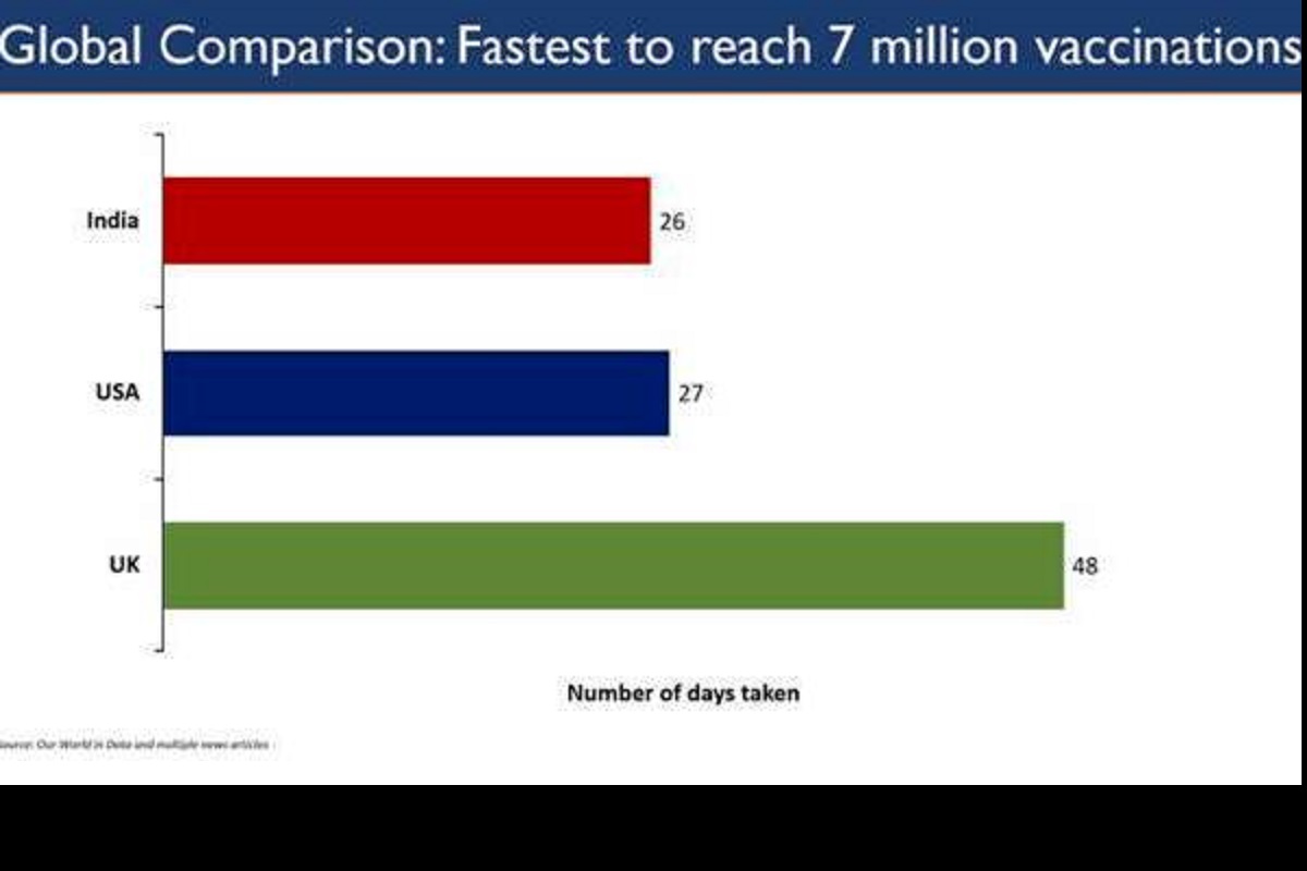 COVID19 shots: India becomes fastest in world to reach 70 lakh vaccinations in only 26 days