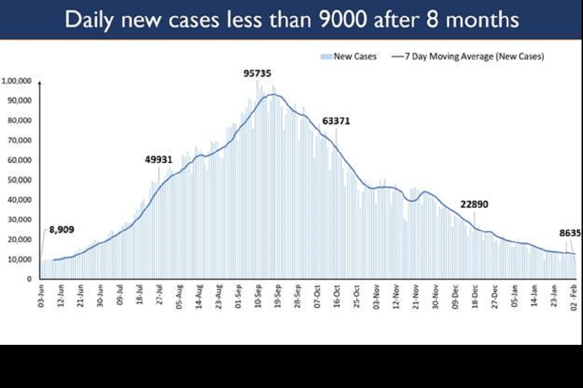 India’s daily new COVID cases drop below 9,000 after 8 months, 8,635 new cases recorded in last 24 hours