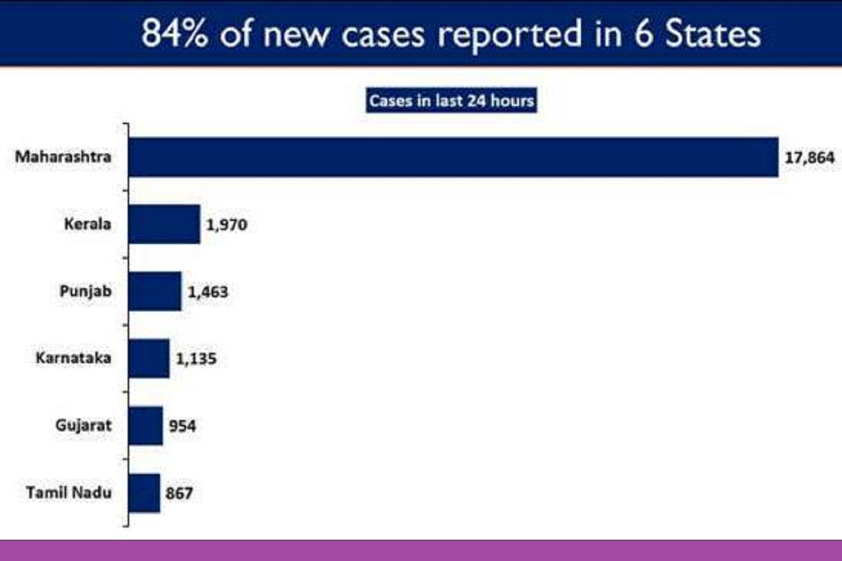 active COVID cases, Maharashtra, Punjab, Karnataka, Gujarat, Tamil Nadu