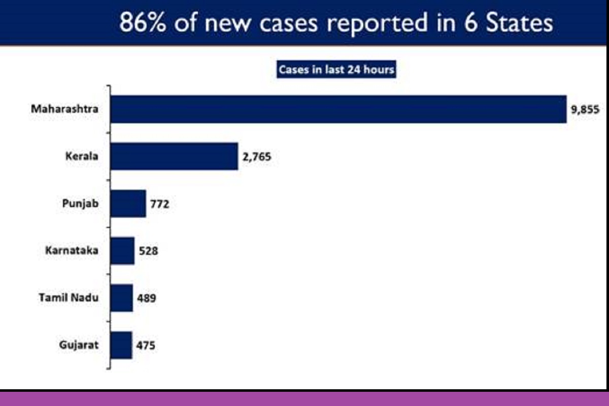 Six states continue to report high number of daily new COVID cases