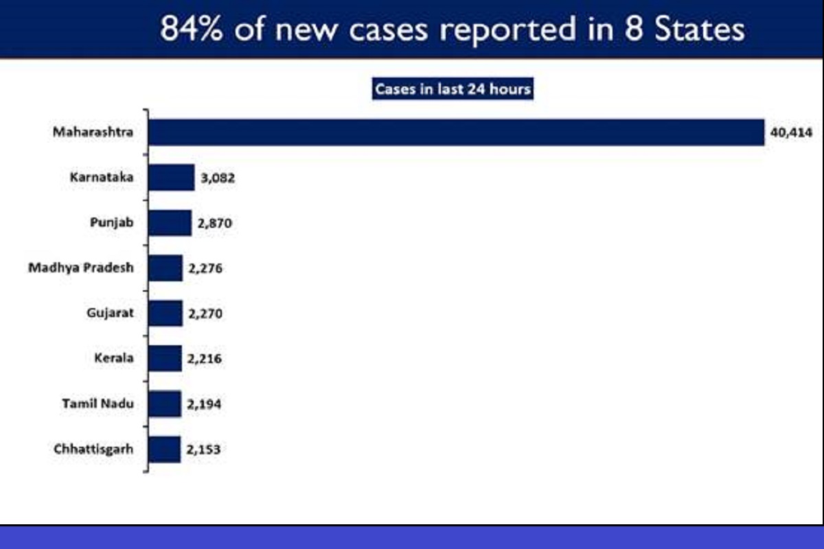 8 states report more than 84% of daily new COVID cases