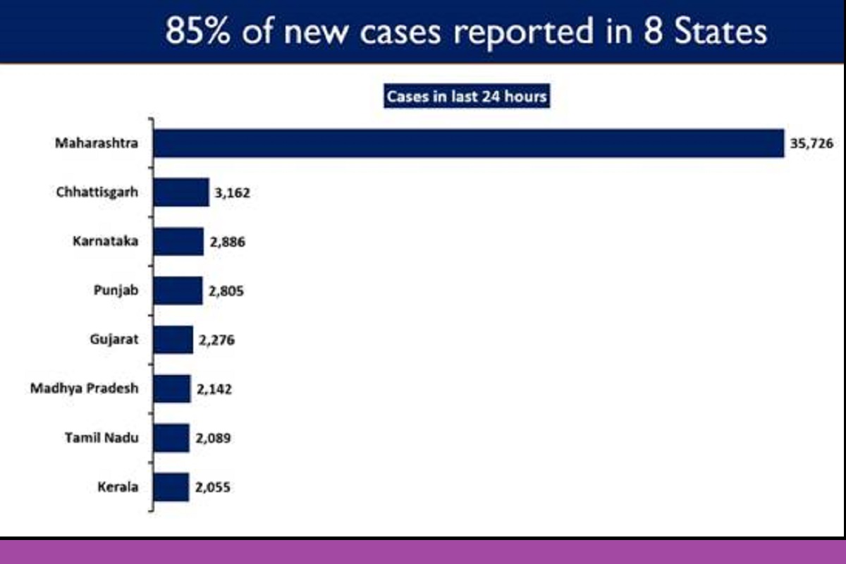 Eight states show high number of new COVID cases, 10 states display upward trajectory in daily new cases