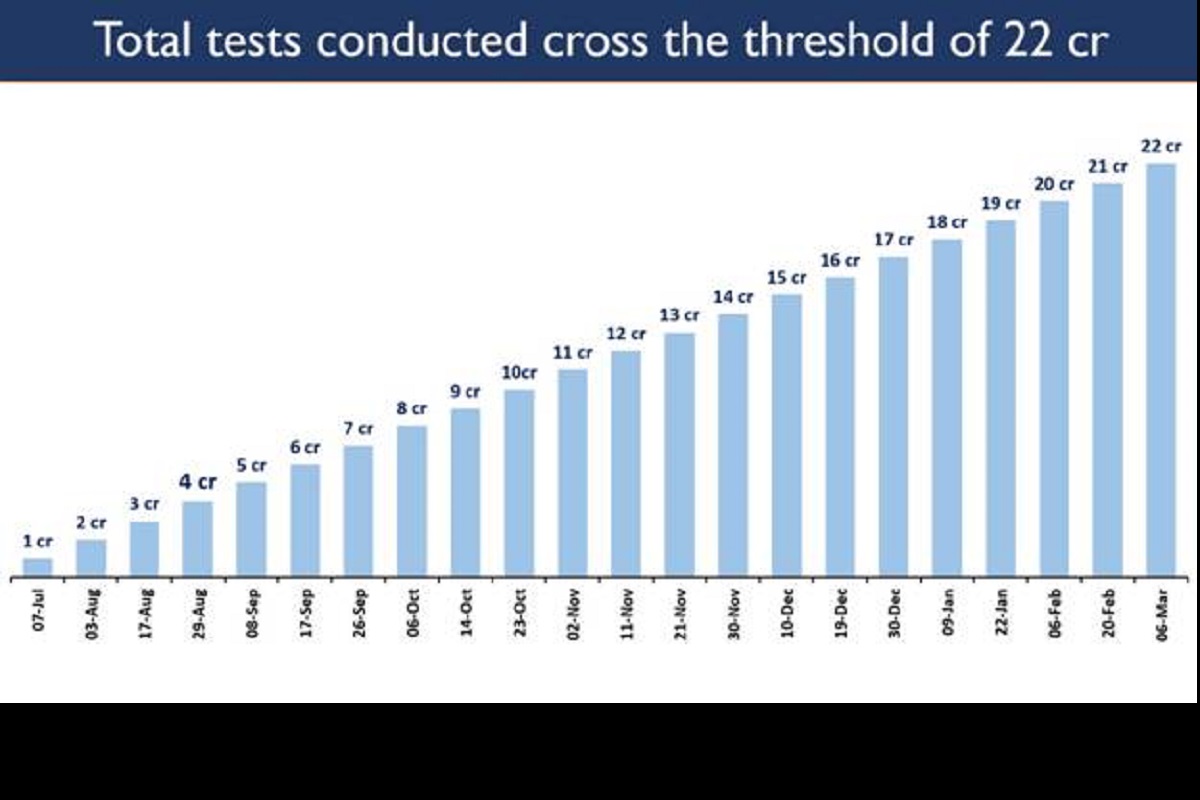 Over 2.4 crore vaccine doses administered across country