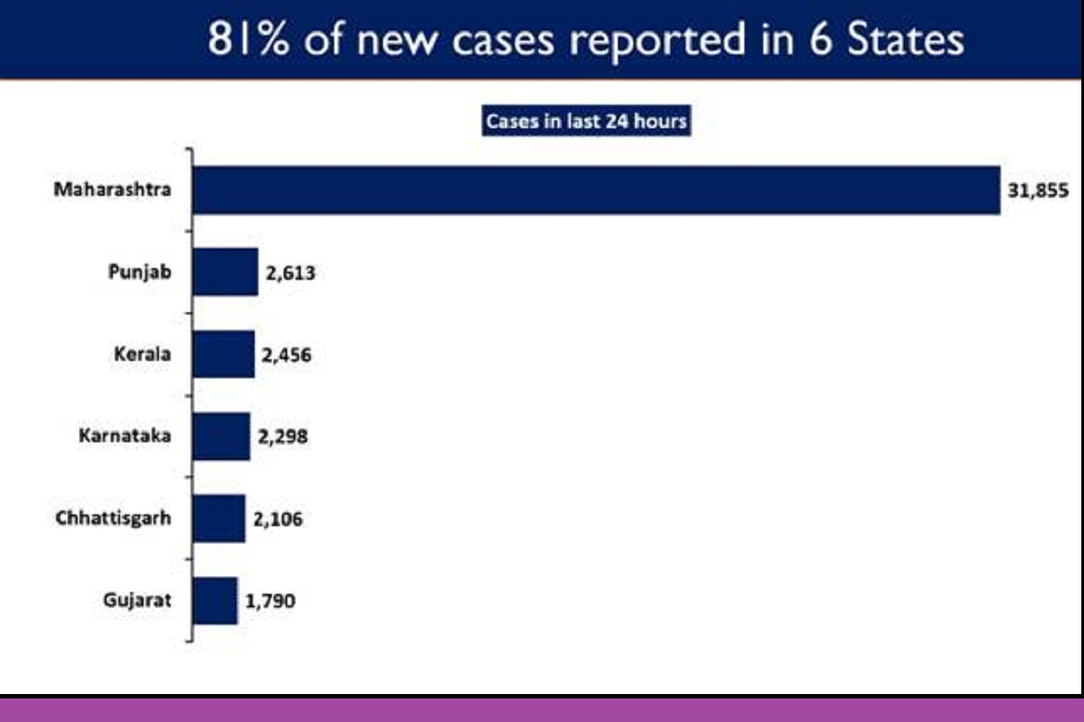 Six states account for 81% of daily new COVID cases