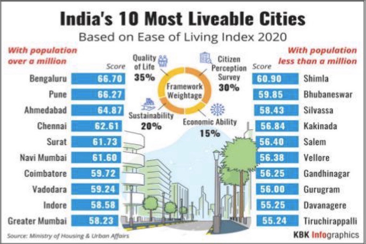 Bengaluru, Shimla ‘most liveable’ cities