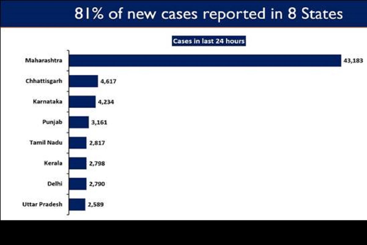 Eight states continue to report steep rise in daily new COVID cases