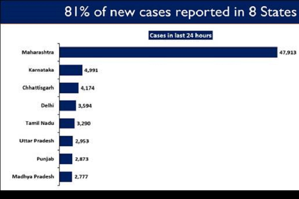 8 states and UTs report steep rise in daily new COVID cases