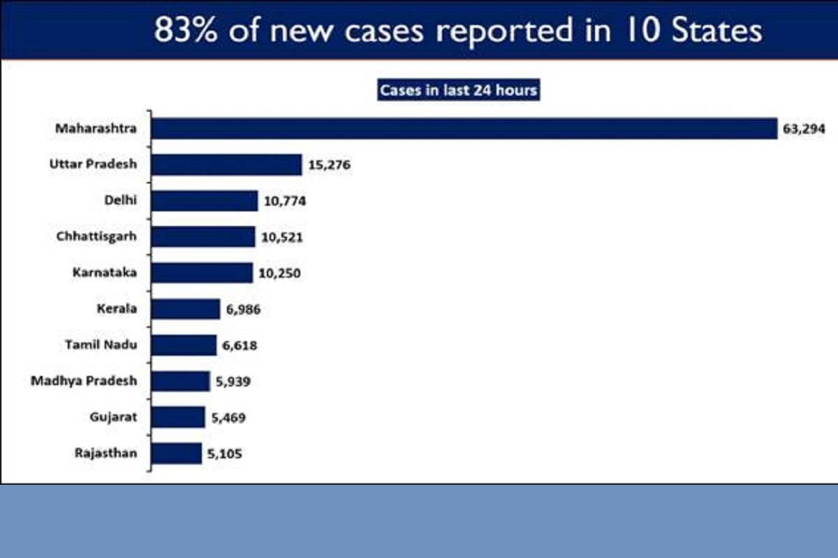 10 states account for 83% of daily new COVID cases, daily deaths continue to show upward trend
