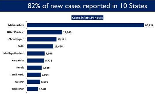 India’s daily new COVID cases continue to rise; 82% of new COVID cases reported from 10 states