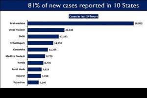 81% of new COVID cases being reported from 10 states as India’s daily new cases continue to rise