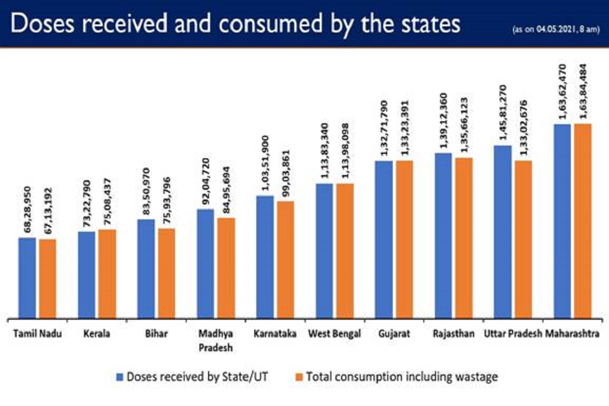 Centre provides more than 16.69 crore vaccine doses to States/UTs free of cost
