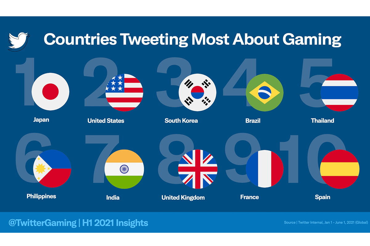 India ranks 7th among countries Tweeting the most about gaming
