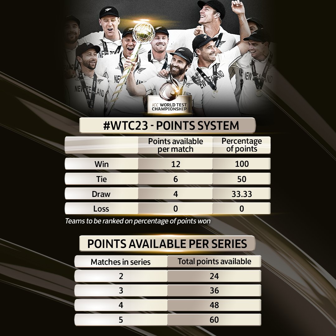 World Test Championship Points Table, 2021-2023 - As it happens