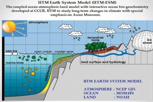 IITM Pune’s Earth System Model features in the IPCC report