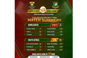 Bangladesh creates history over victory on South Africa in first ODI