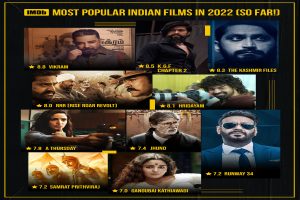 ‘The Kashmir Files’, ‘RRR’ and ‘Jhund’ make it to IMDB’s top 10