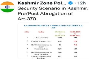No civilian killed in law & order incident in Kashmir after abrogation of Article 370: J&K Police