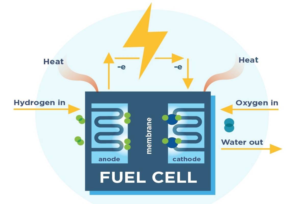 Fuel cell technology, a step towards cleaner tomorrow