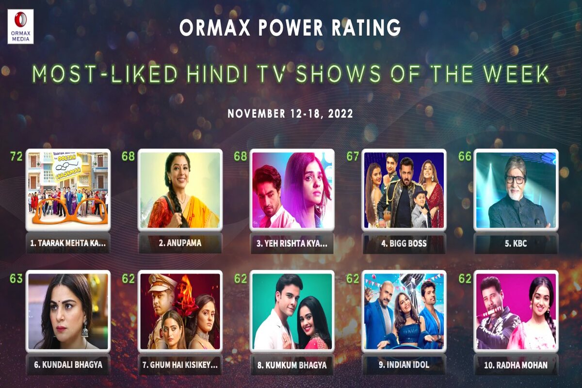 Salman Khan’s Bigg Boss topped list of most-liked Hindi TV Shows