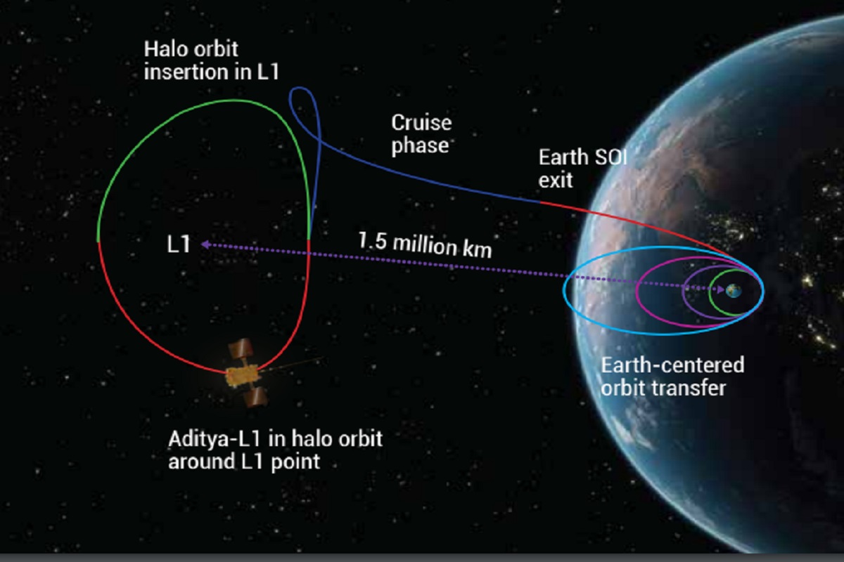 Aditya L1 Solar Mission: 1.5 million KM in 125 days, a journey full of challenges