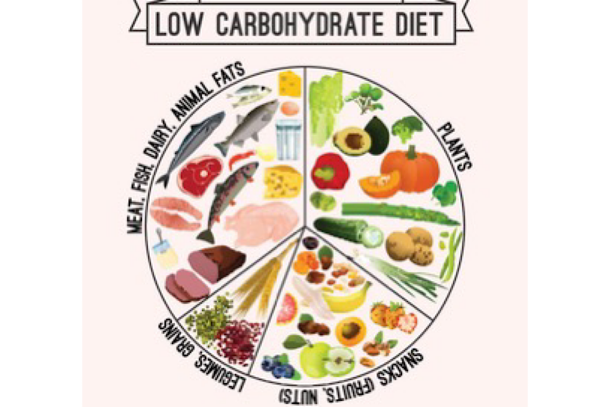 Meat-based low-carb diet may not aid in weight loss: Study
