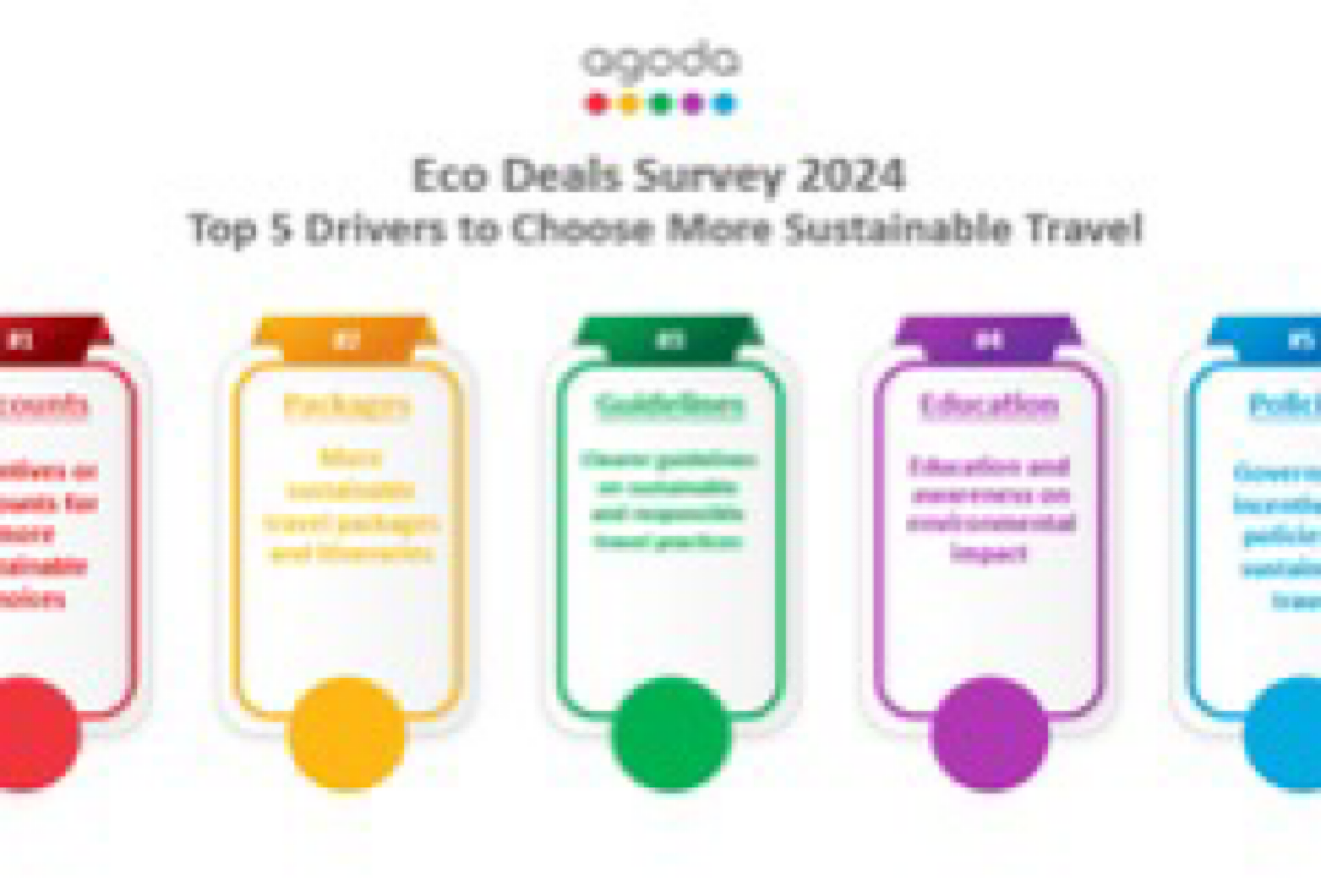 87% of Indians care about sustainable travel, says Agoda survey