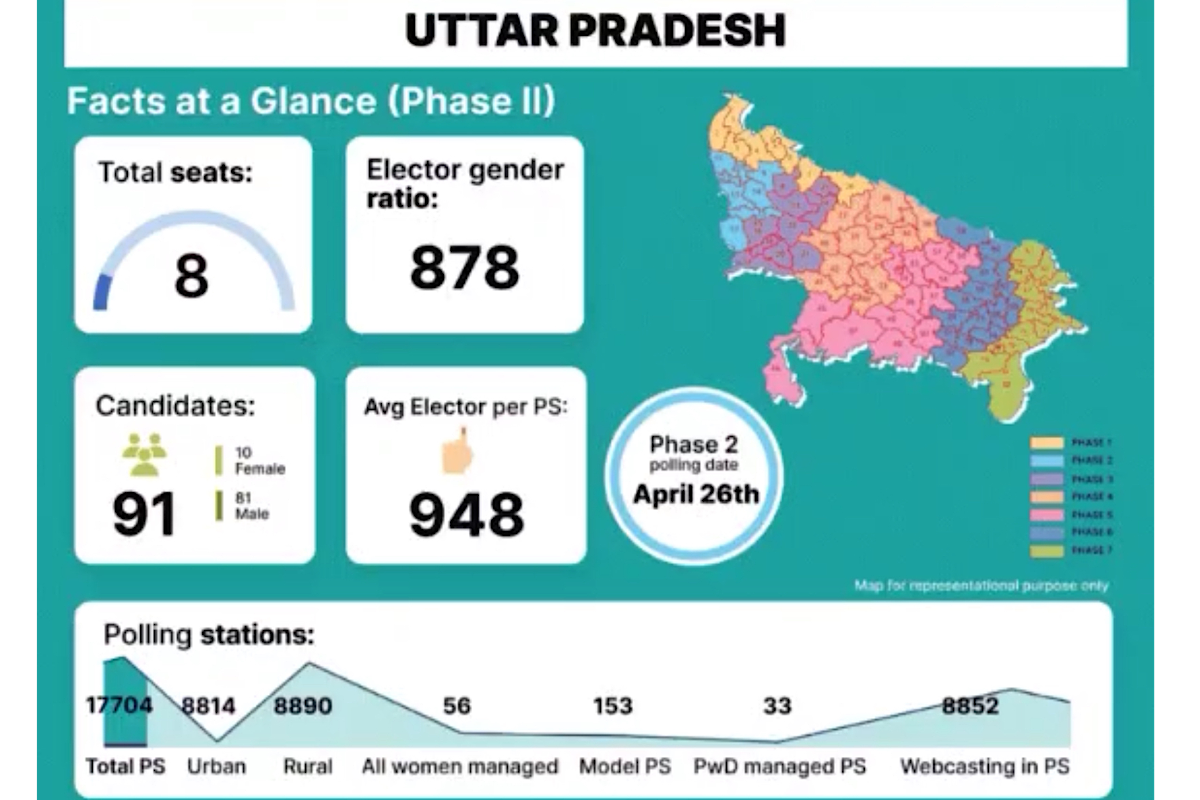 Around 55 % of voting in violence-free second phase polling in 8 seats of UP