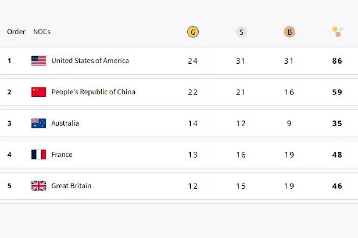 Paris Olympics, Medal Tally: USA extend lead on top, India on 63rd